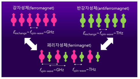 강자성체, 반강자성체, 페리자성체의 스핀파 주파수 특징.