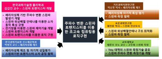 연구그룹 구성 및 각 그룹의 연구 추진체계