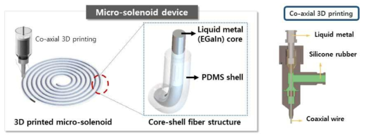 동축 노즐 3D printing을 통한 micro solenoid 제작 개략도