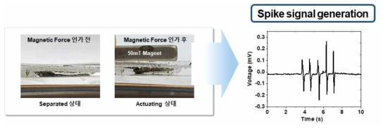 액추에이터가 작동할 때 생성되는 스파이크 신호