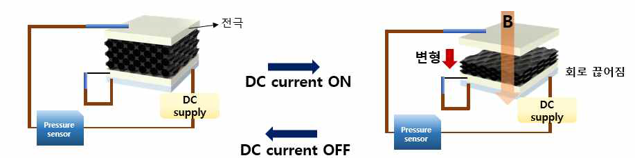 Micro-solenoid를 이용한 magnetoactive switching device의 작동 원리