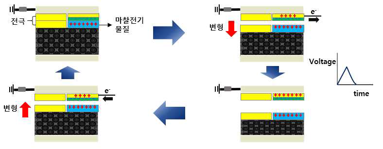 Mechanical oscillator을 활용한 마찰 전압 신호 발생 원리 개념도