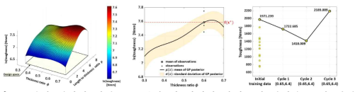 실험 데이터 기반 GPR 결과 및 최적화 사이클의 반복을 통한 인성 강화 결과