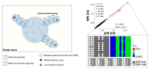 능동 전이 학습을 통한 외삽으로 초기 학습데이터 셋이 설명하지 못하는 설계 공간을 효율적으로 탐색하는 알고리즘 및 그 과정을 통한 최적화 결과