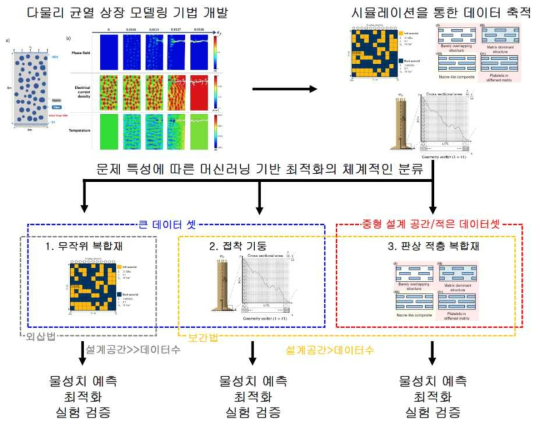 1-2년차 연구성과의 요약 및 의의. 학습데이터 크기 및 설계공간의 크기를 고려하여 외삽/보간 혹은 심층신경망/GPR 등 체계적인 최적설계방법을 확립하였음