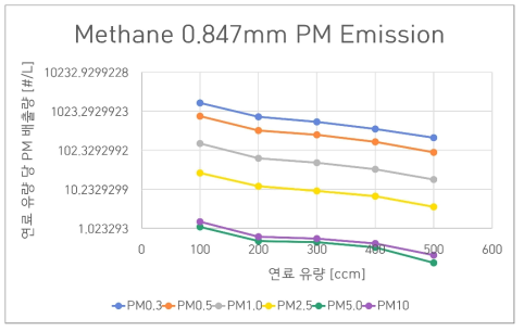 메테인-0.847 mm 실험 조건의 PM 배출 특성