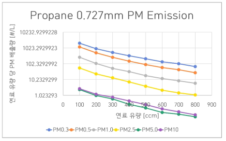프로페인-0.727 mm 실험 조건의 PM 배출 특성