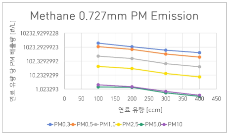 메테인-0.847 mm 실험 조건의 PM 배출 특성