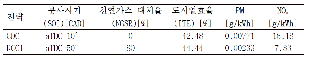 연소 전략 별 대표 조건