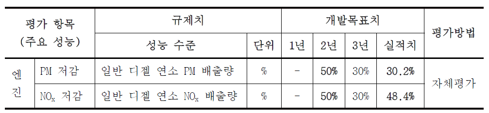 디젤엔진 배출 가스 저감 목표 및 실적