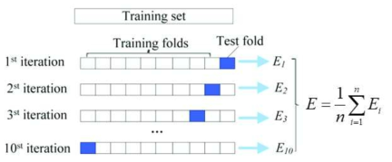 Cross validation 개념도