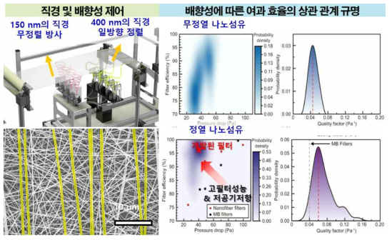 (좌) 멀티노즐 방사 공정을 통한 나노섬유 직경 및 배향성 제어 (우) 나노섬유의 배향성에 따른 여과효율