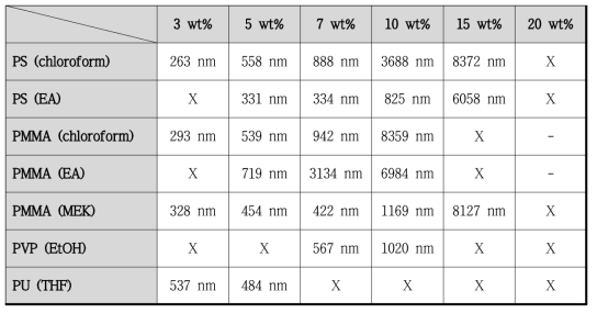 각 고분자 및 용매 조합에서 농도에 따른 평균 섬유 직경 결과. (디스크 회전 속도 3,000 rpm, 용액주입속도 5 mL/min 기준; 평균값은 200개 혹은 500개의 섬유 직경을 평균하여 계산되었음; X: 섬유 미 생성, -: 실험 미진행)