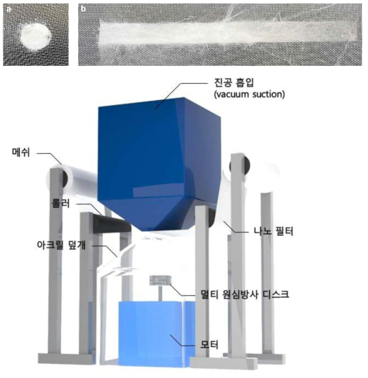 (상) 음압을 활용하여 제조한 섬유 필터 사진. (a) 관 형태 및 (b) 사각 형태의 어댑터를 이용하여 음압을 형성해 제조한 섬유 필터. (고분자 용액: PS in chloroform, 5 wt%, 회전 속도: 3,000 rpm 기준) (하) 음압 기반의 섬유 수집 기술과 연속식 원심방사 공정 모식도