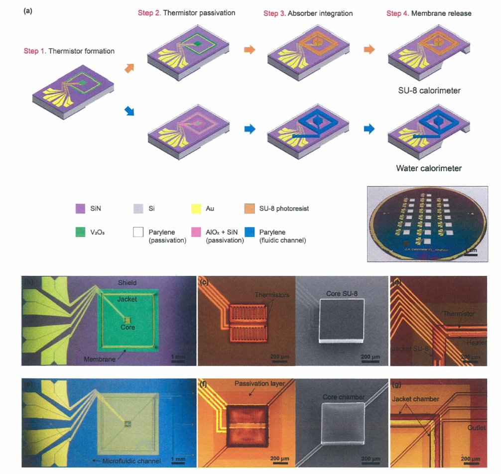 Al〇x와 SiN가 passivation 충으로 추가된 온도센서와 열량계 제작공정. [J. Kim et al. IEEE Sensors. J. 2020, 20(10), 5165]