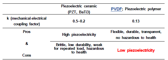 세라믹 압전 물질과 고분자 압전 물질의 특성