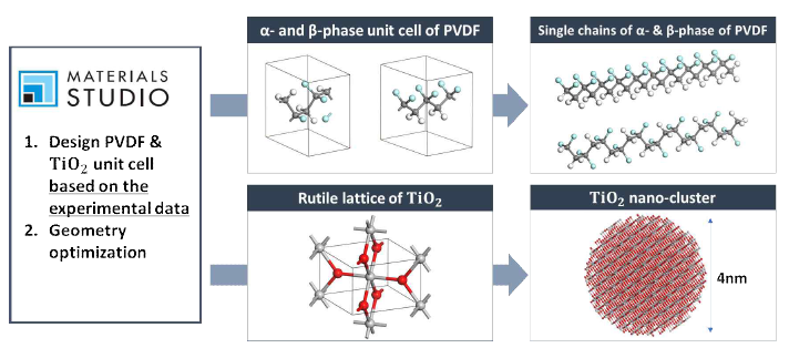 PVDF 및 TiO2 나노 입자 모델링