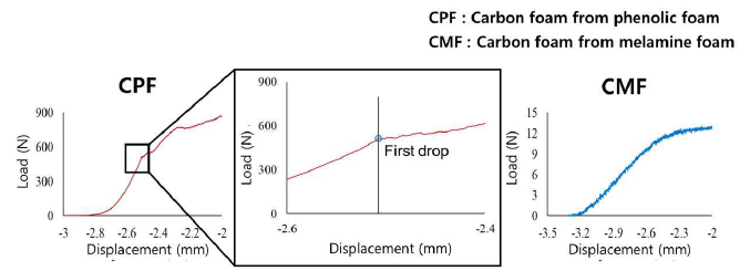 폼 전구체 종류에 따른 하중-변위 그래프