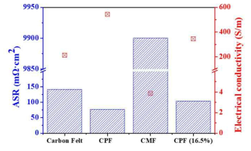 폼 전구체 종류에 따른 면저항 및 전기 전도도