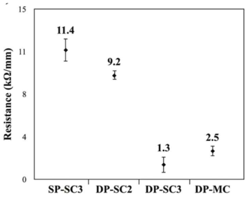보강재 코팅 방법 및 부피분율에 따른 비저항 측정 결과