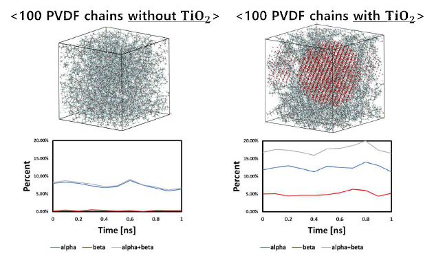 100개의 PVDF 사슬들의 α, β-결정형 dihedral angle 배열의 변화