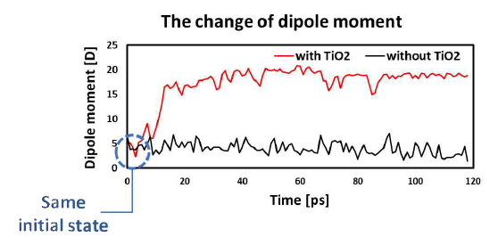 TiO2 입자 유무에 따른 PVDF 단일 사슬의 쌍극자 모멘트 변화
