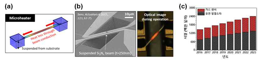 (a) 마이크로히터의 모식도 (b)소비 전력을 낮추기 위해 MEMS 공정 기술을 적용해 제작된 고효율 마이크로히터 (c) 국내외 발열체 시장 규모 (출처: Industry Experts, Secondary Research, Marketsand Markets Analysis)