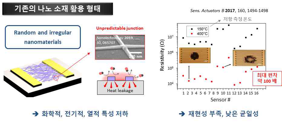 기존의 나노 소재 활용 형태와 그 한계