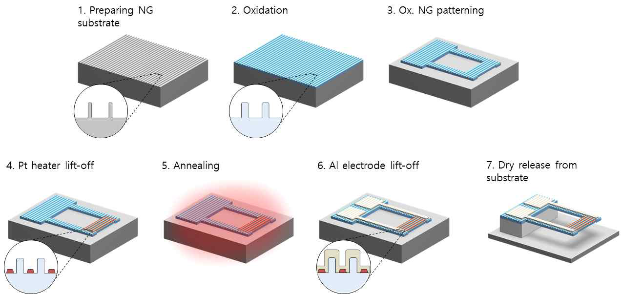 제안하는 나노 히터 구조의 제작 공정 모