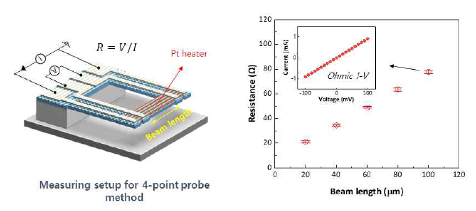 나노 히터의 전기적 특성 측정 방법 및 저항 측정 결과