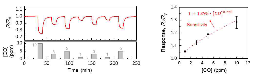 농도별 CO 가스 감지 특성