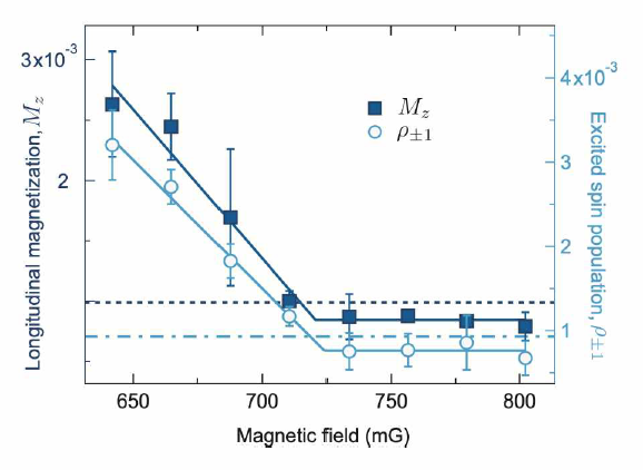 강자성 스피너 응집체 양자 상전이 점 측정. 고정된 진행 시간 (t=500 ms) 하에 측정된 스핀1/-1의 비율과 자화값을 다양한 외부 자기장 값에 대해 구하였다. 두 측정 결과 모두 확실한 임계 현상을 보여주었으며， 두 개의 선형 곡선 피팅을 통하여 임계 자기장 값을 720 (12) mG 로 얻을 수 있었다