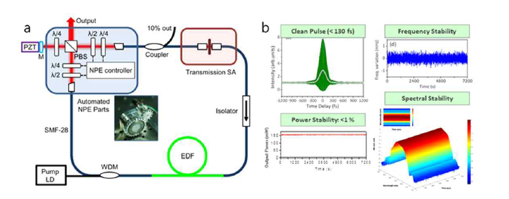 (좌) NPR & SA 기반의 고안정화된 극초단 펨토초 광섬유 레이저의 구성도 (우) 펄스의 성능 평가 – 펄스 폭, 장시간 주파수, 출력 및 스펙트럼 안정도 평가