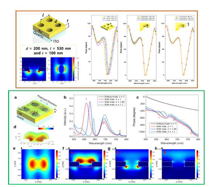 (상) 2차원 홀 패턴 변수 (기하학적)에 따른 공진 주파수 변화 FDTD 시뮬레이션, (하) 가스 굴절률에 따른 광 세기, 주파수별 위상, 전기장 분포 FDTD 시뮬레이션