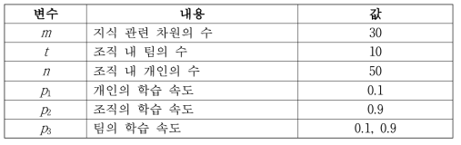 시뮬레이션 관련 변수와 값