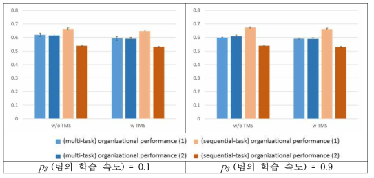 조직의 정확성 관련 업무 성과