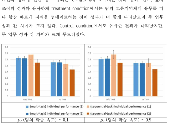 개인의 정확성 관련 업무 성과