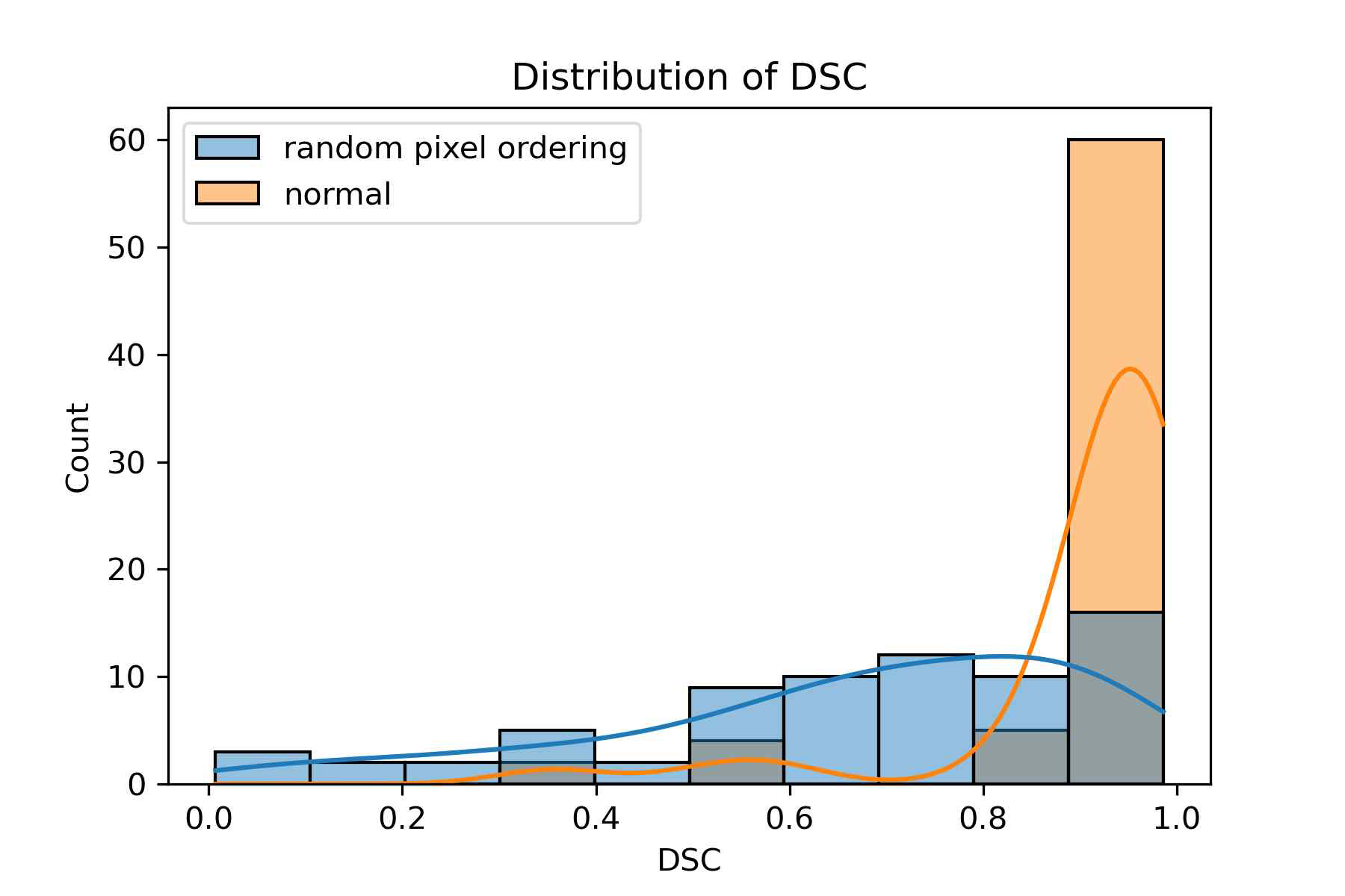 랜덤 이미지 (image with random pixel ordering)와 실제 입력 이미지 (input image)로 학습한 두 모델의 테스트 데이터셋 (test set)에서의 다이스 유사계수 (DSC)의 분포 비교