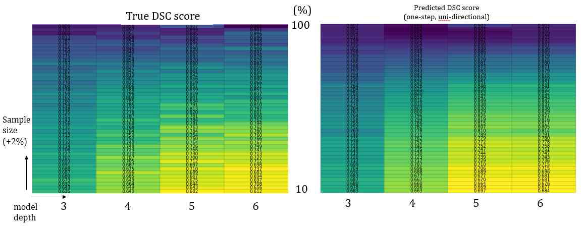 장단기 기억 네트워크 모델을 이용한 테스트셋 개수 (세로축)와 모델 복잡도 (가로축)에 따른 DSC 값 (좌) 예측 결과 (우) 실제 값