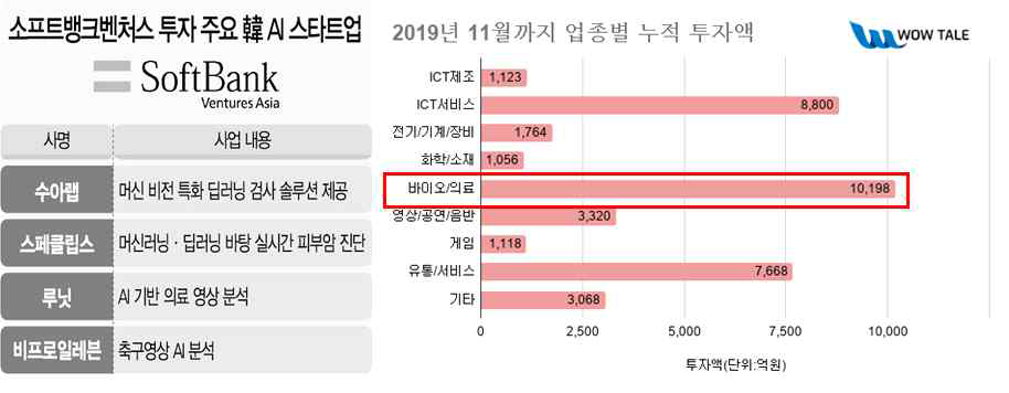 국내 주요 의생명 영상 딥러닝 기반 스타트업 및 바이오/의료 분야 누적 투자액