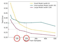 데이터셋 크기와 모델 크기에 따른 시험 오차 (참고문헌 2에서 발췌함)