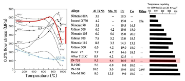 (a) 석출상 비에 따른 고온 물성비교 (b) Ni기 초합금 고온 물성 비교