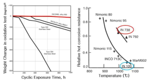 (a) Ni기 초합금과 Stainless steel의 고온 내산화성 비교 (b) Ni기 초합금의 상대적인 고온 내부식성 비교
