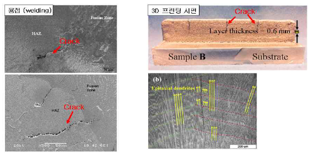 (a) 용접 시 열 영향부에 고온 균열 발생 (b) 적층 제조 시 고온 균열 발생
