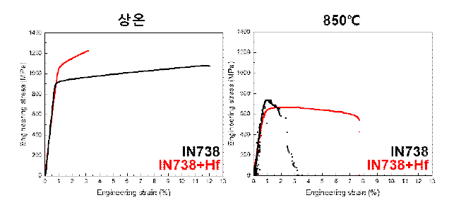 합금 조성 차이에 따른 상온 및 고온 물성 비교