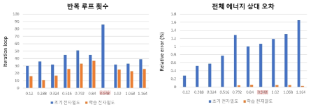 U-Net를 통한 비평형 상태 전자밀도 학습 커브 및 오차율