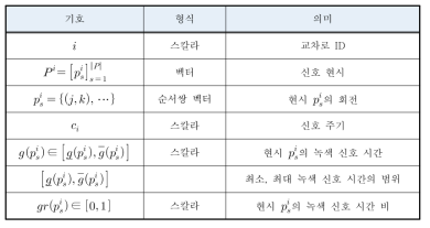 신호 제어 변수에 대한 수학적 표현