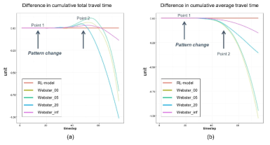 스마트 신호 제어 모델과 웹스터 방식과의 성능 차이; (a) 총 이동 시간의 누적 합; (b) 평균 이동 시간의 누적 합
