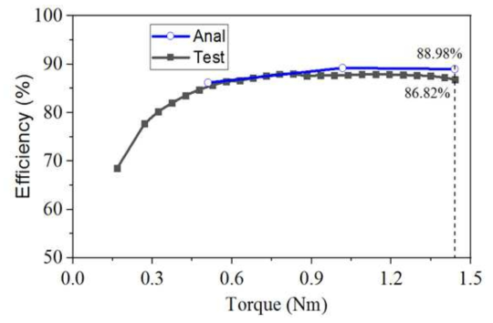 300W 전동기의 토크-효율 특성에 대한 해석-시험결과 비교 @200rpm