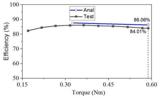 120W 전동기의 토크-효율 특성에 대한 해석-시험결과 비교 @2000rpm